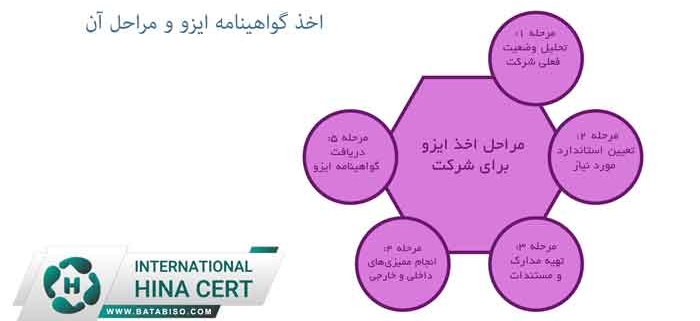 اخذ-گواهینامه-ایزو-و-مراحل-آن