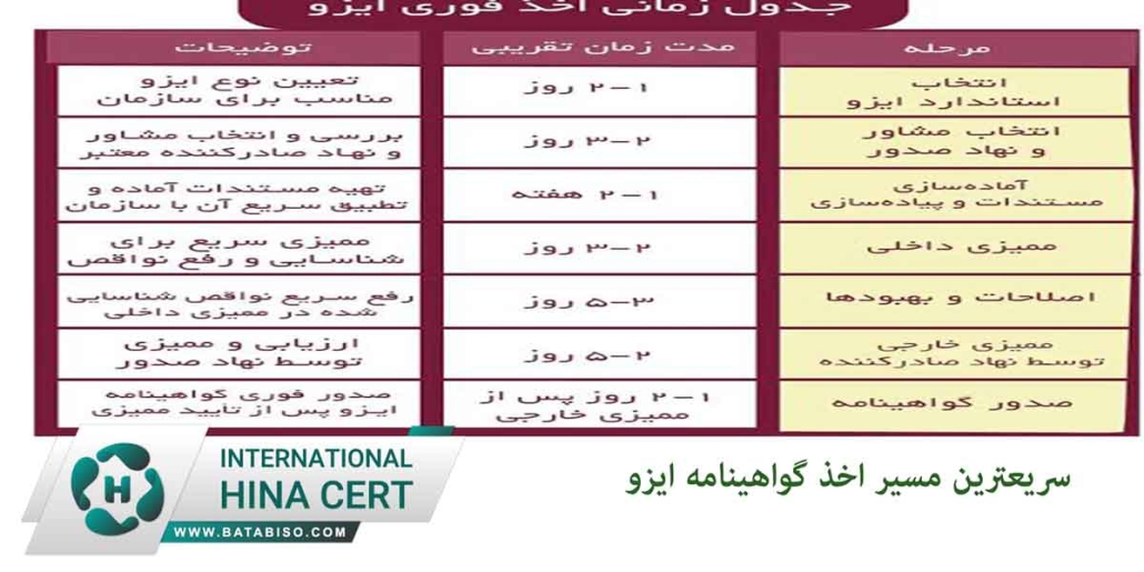 سریعترین-مسیر-اخذ-گواهینامه-ایزو-2