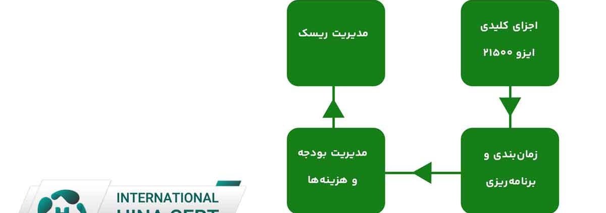 اخذ استانداردهای ایزو مرتبط با مدیریت پروژه آموزش اجرای ایزو